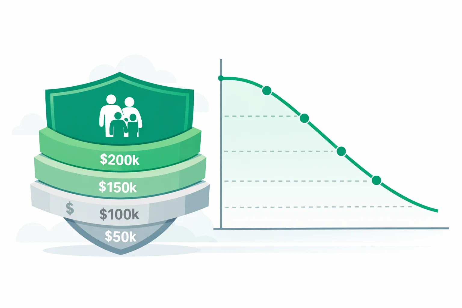 Life insurance coverage calculation showing income replacement, debt payoff, education funding, and final expenses stacked into a total coverage need
