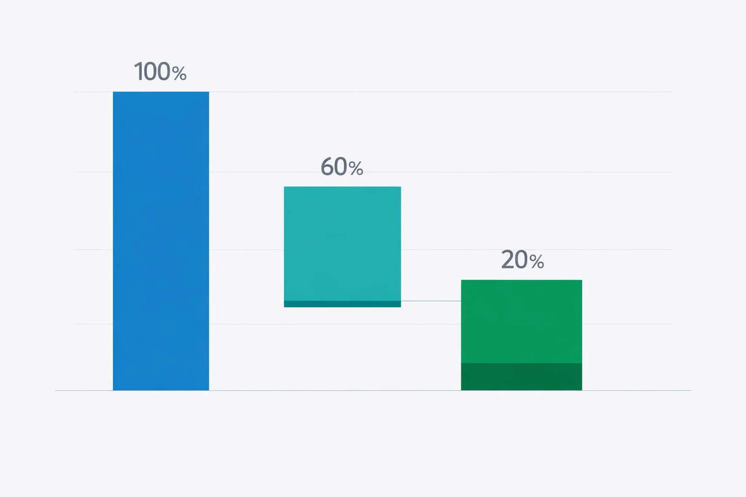 Operating margin waterfall showing revenue shrinking to operating income after COGS, SG&A, R&D, and depreciation