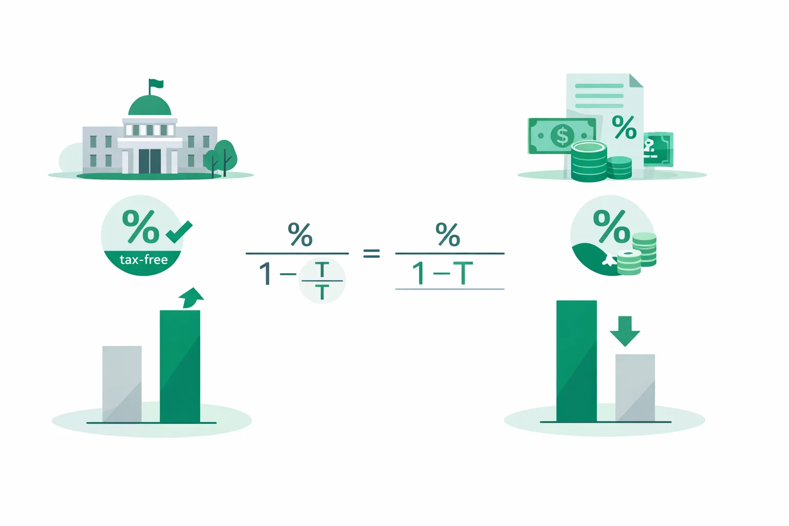 Tax-equivalent yield calculator comparing a tax-free municipal bond against a higher-yielding taxable bond