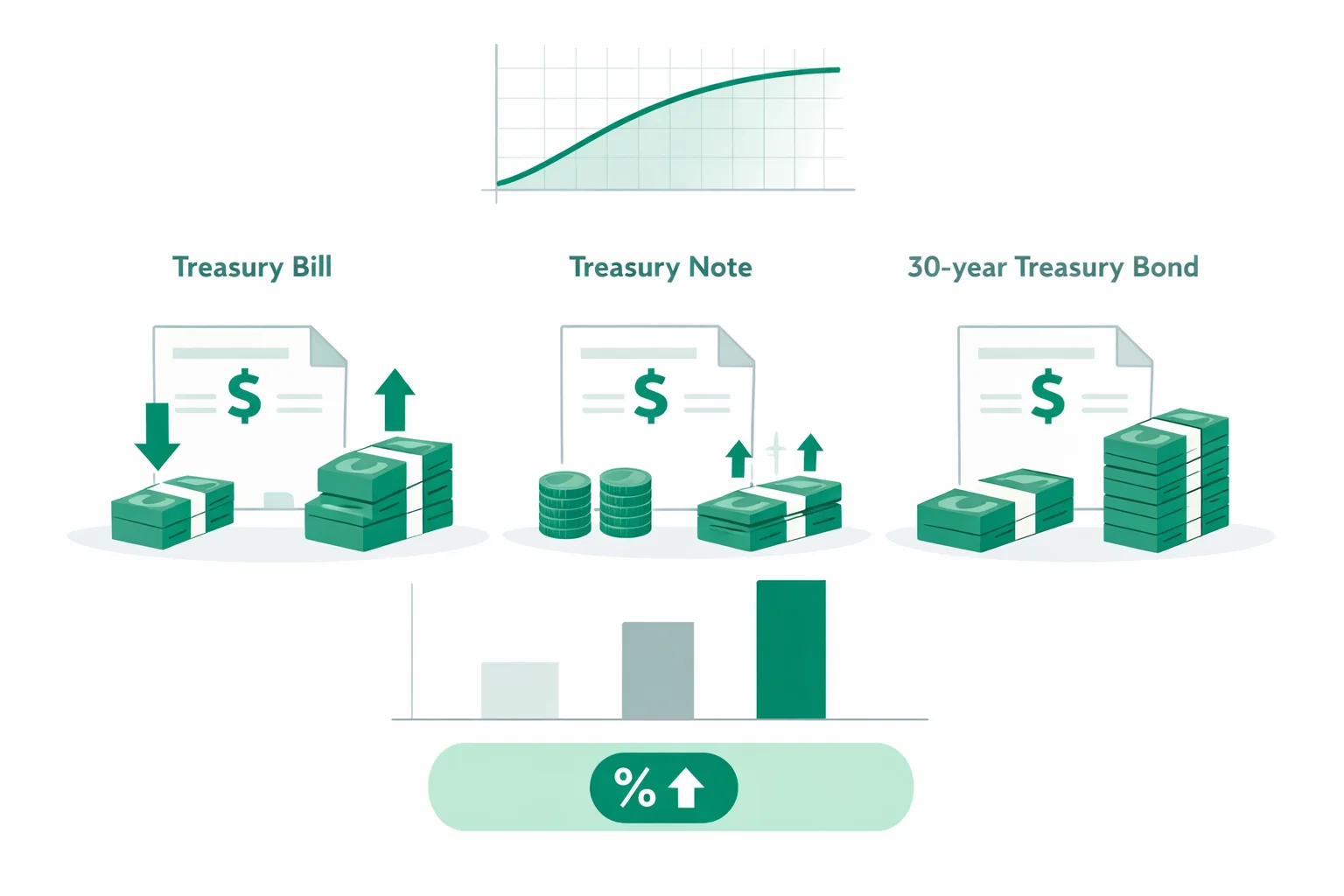 Treasury bond calculator comparing T-bills, T-notes, and T-bonds by price, yield, and after-tax return