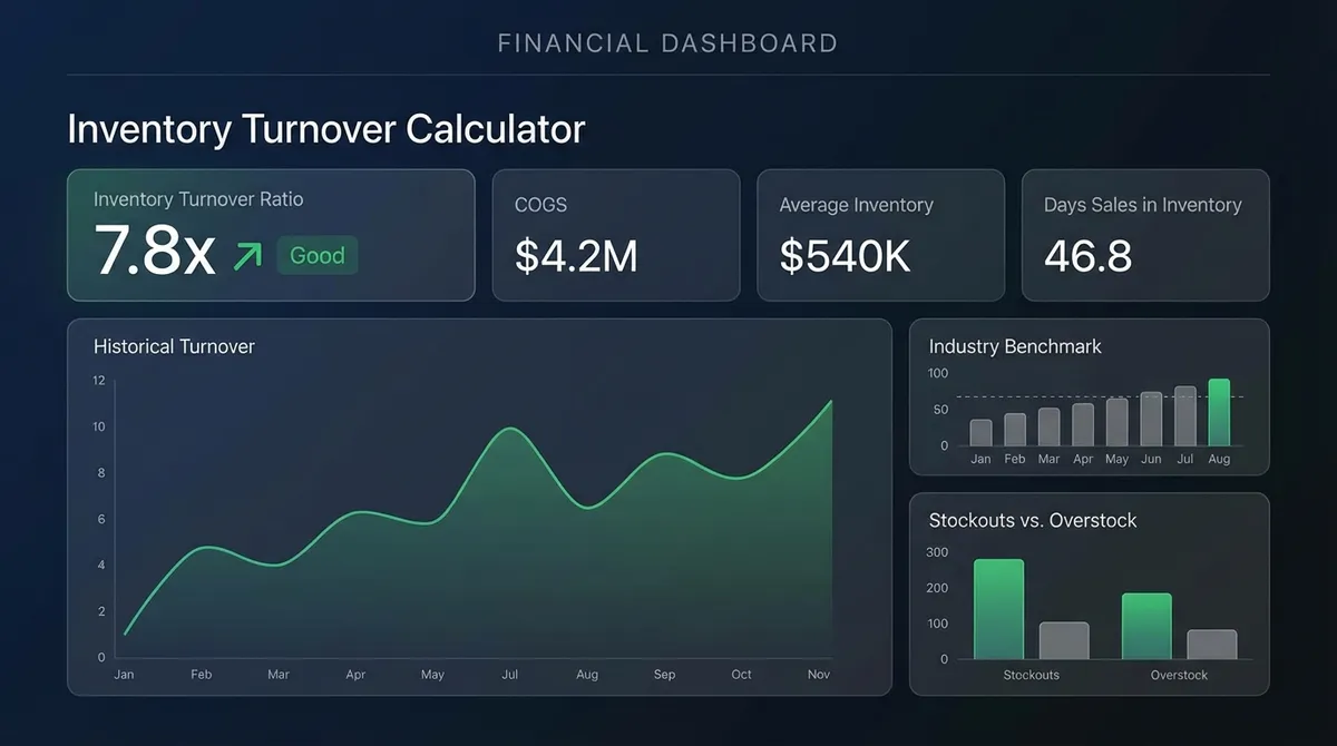 Screenshot of the inventory turnover calculator, showing how COGS and average inventory inputs determine inventory turns and turnover ratio for the period.